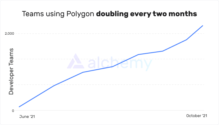 Polygon evita pérdidas por valor de 850 millones de dólares;  paga 2 millones de dólares por revelar la vulnerabilidad