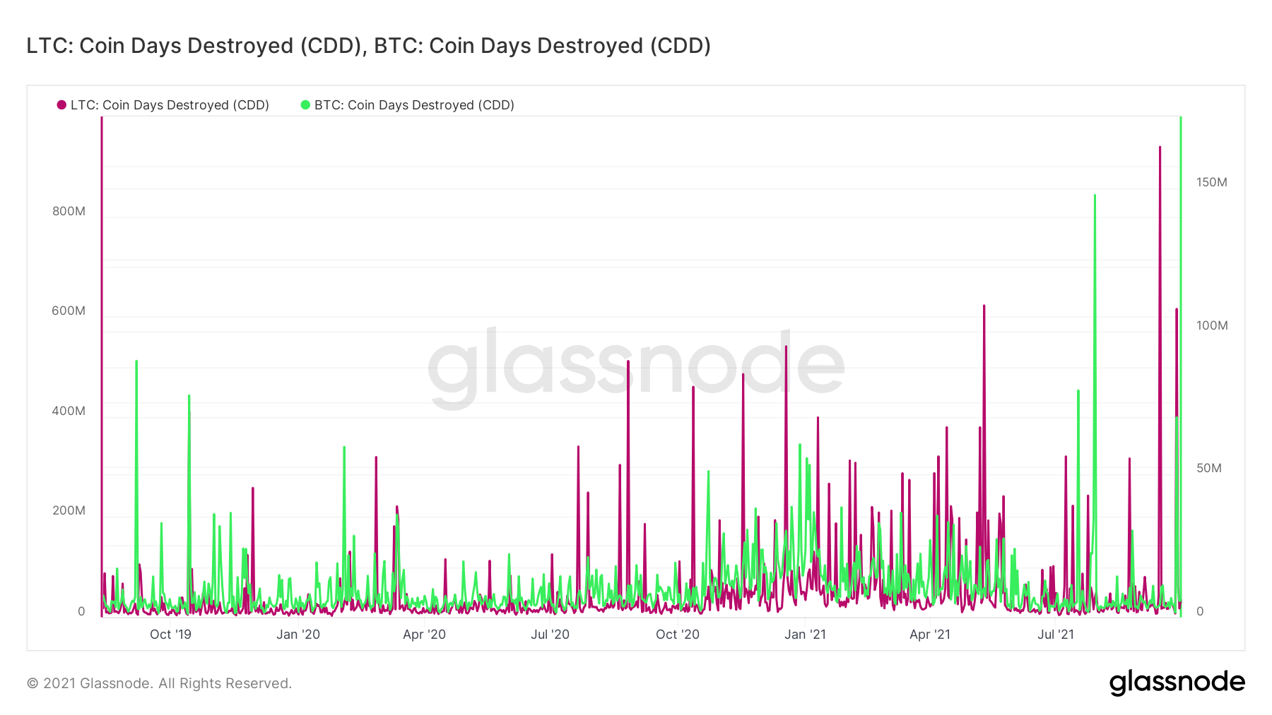 Esto es lo que es inusual sobre los titulares a largo plazo de Litecoin