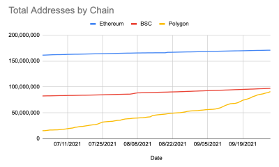 ¿Es probable que el fortalecimiento de la presencia de Polygon en DeFi eclipse a Binance Smart Chain?