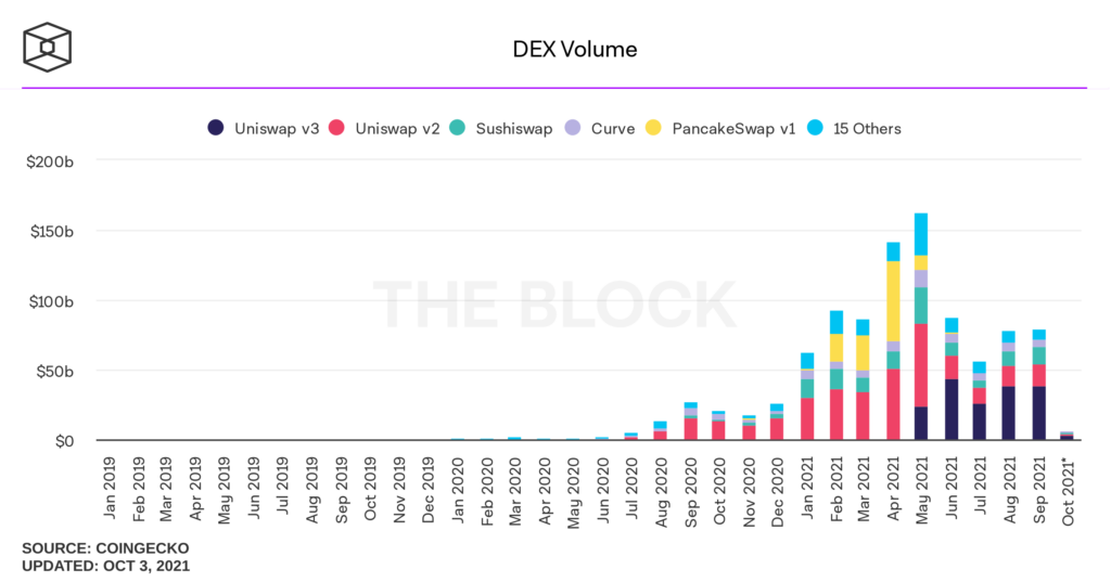 DEXes vs CEXes: ¿Los intercambios como Uniswap, dYdX no están a la altura de las expectativas?