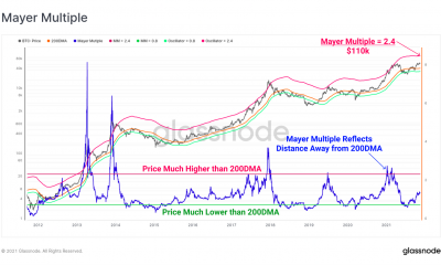 Bitcoin: calibrando cuál es el tope del mercado a medida que el rally se debilita