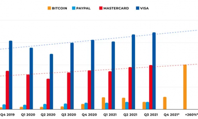 Los volúmenes de transacciones en Bitcoin superan a PayPal, ¿vencerá a Mastercard, Visa a continuación?