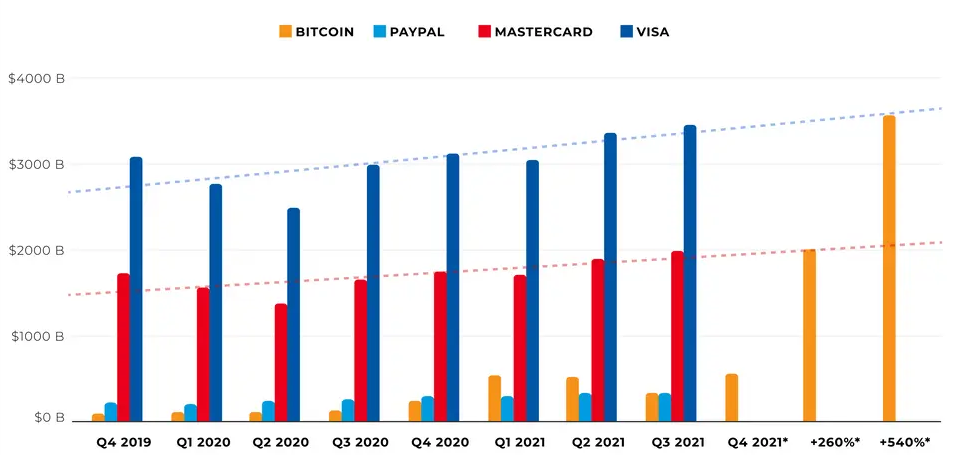 Los volúmenes de transacciones en Bitcoin superan a PayPal, ¿vencerá a Mastercard, Visa a continuación?