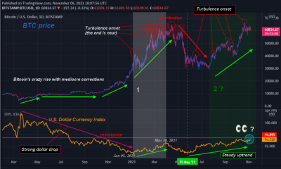 Bitcoin podría subir, a pesar de su correlación con DXY jugando aguafiestas