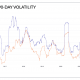 Bitcoin, Ethereum no son tan volátiles ahora, así que ¿por qué es el pánico?