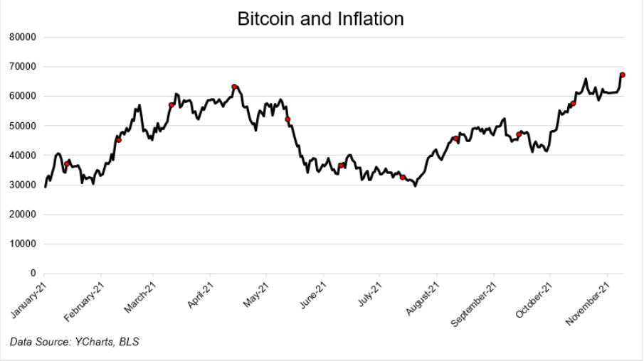 A medida que aumenta el miedo a la inflación, los expertos discuten su impacto en Bitcoin