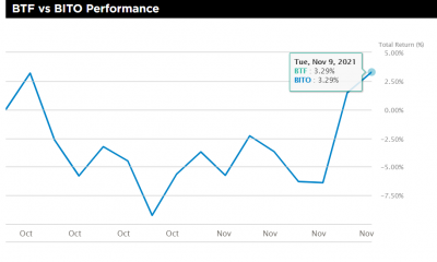 Los altos volúmenes colocan al ETF de futuros de Bitcoin de ProShares entre el "2% superior" de todos los ETF