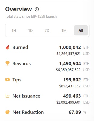 Ethereum: 1 millón de ETH ahora quemado, pero esta es la razón por la que la fusión no puede esperar