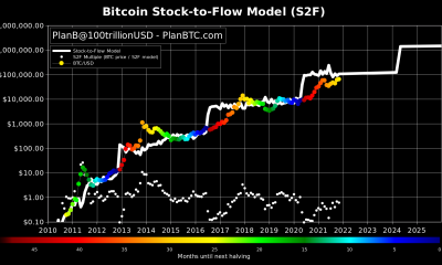 PlanB actualiza el modelo Bitcoin S2F, recorta el nivel de precios proyectado para fines de 2021