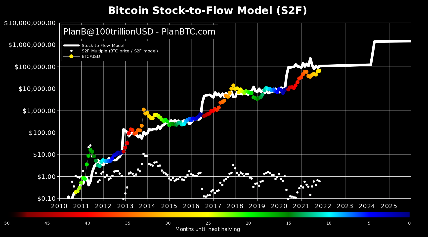 PlanB actualiza el modelo Bitcoin S2F, recorta el nivel de precios proyectado para fines de 2021