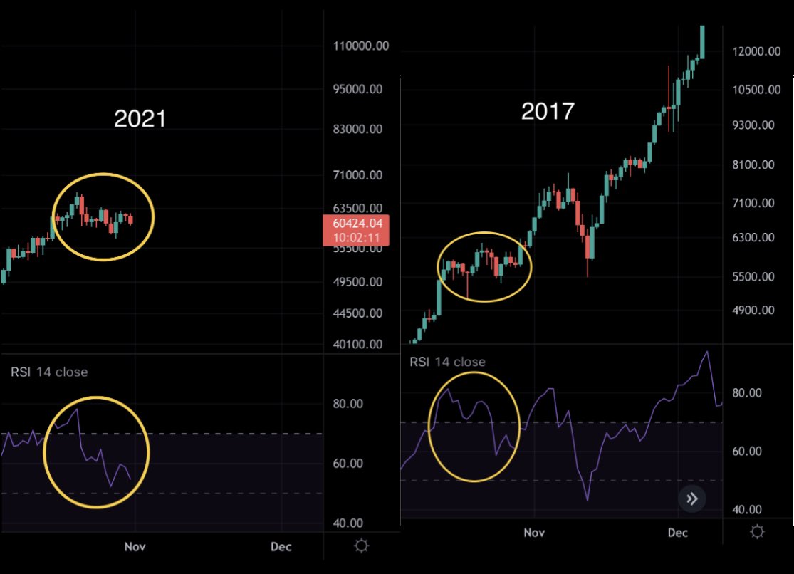 ¿Bitcoin está listo para ganancias del 80% en 'MooNovember', después de un aplastante 'Uptober'?