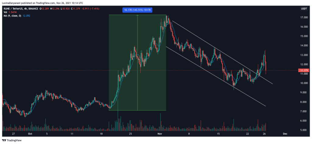 Esta altcoin tiene una probabilidad decente de bombear al 100% en los próximos días