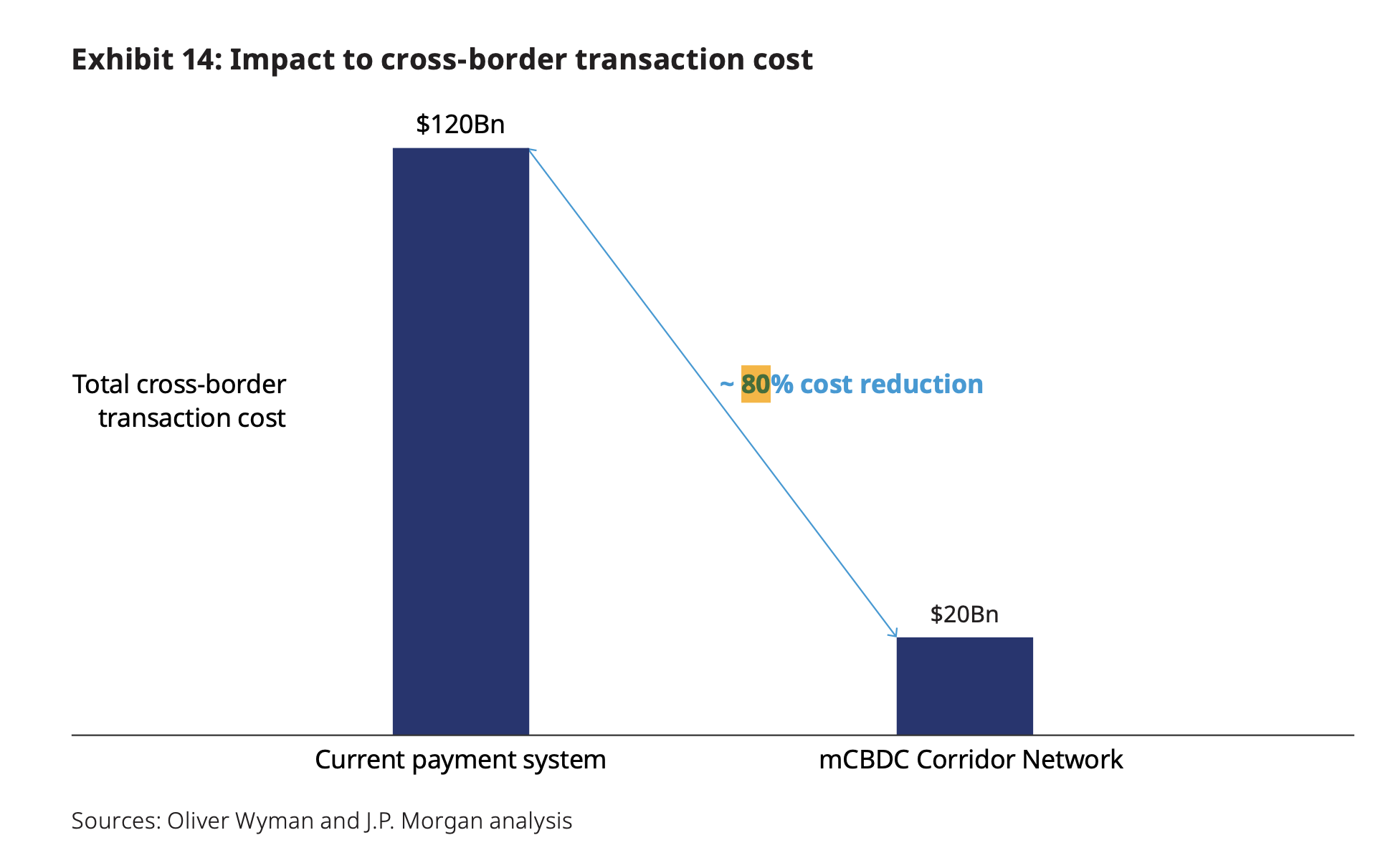 Informe afirma que las 'redes mCBDC a gran escala' podrían ahorrar $ 100 mil millones por año