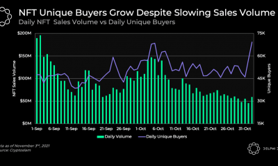 Disminución del volumen de ventas de NFT, a pesar del aumento masivo de compradores "únicos".  Este es el por qué