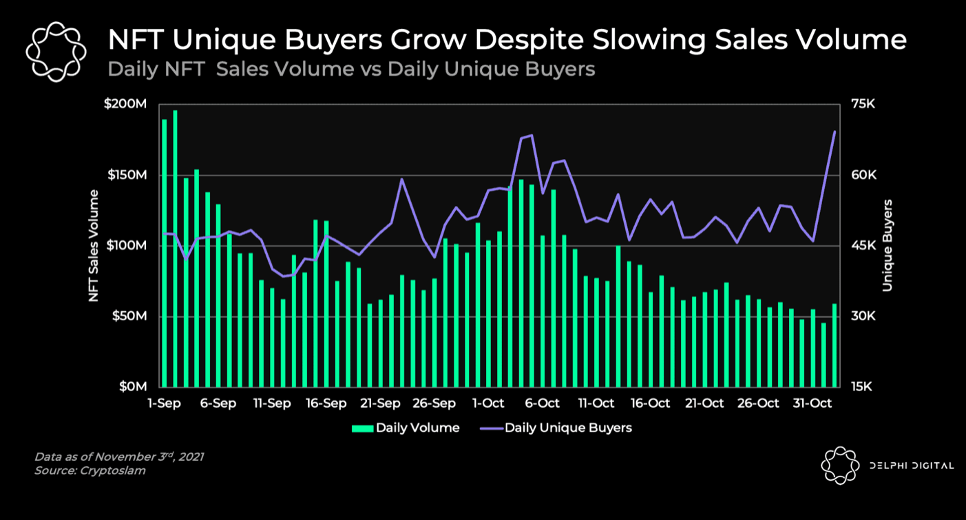 Disminución del volumen de ventas de NFT, a pesar del aumento masivo de compradores "únicos".  Este es el por qué