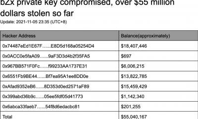 El protocolo deFi bZx es víctima de un ataque de phishing, se pierden alrededor de $ 55 millones