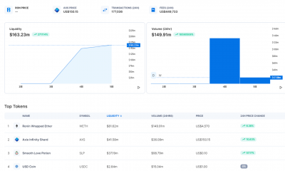 DEX recién lanzado, Katana de Axie Infinity, ya entre las mejores aplicaciones de DeFi