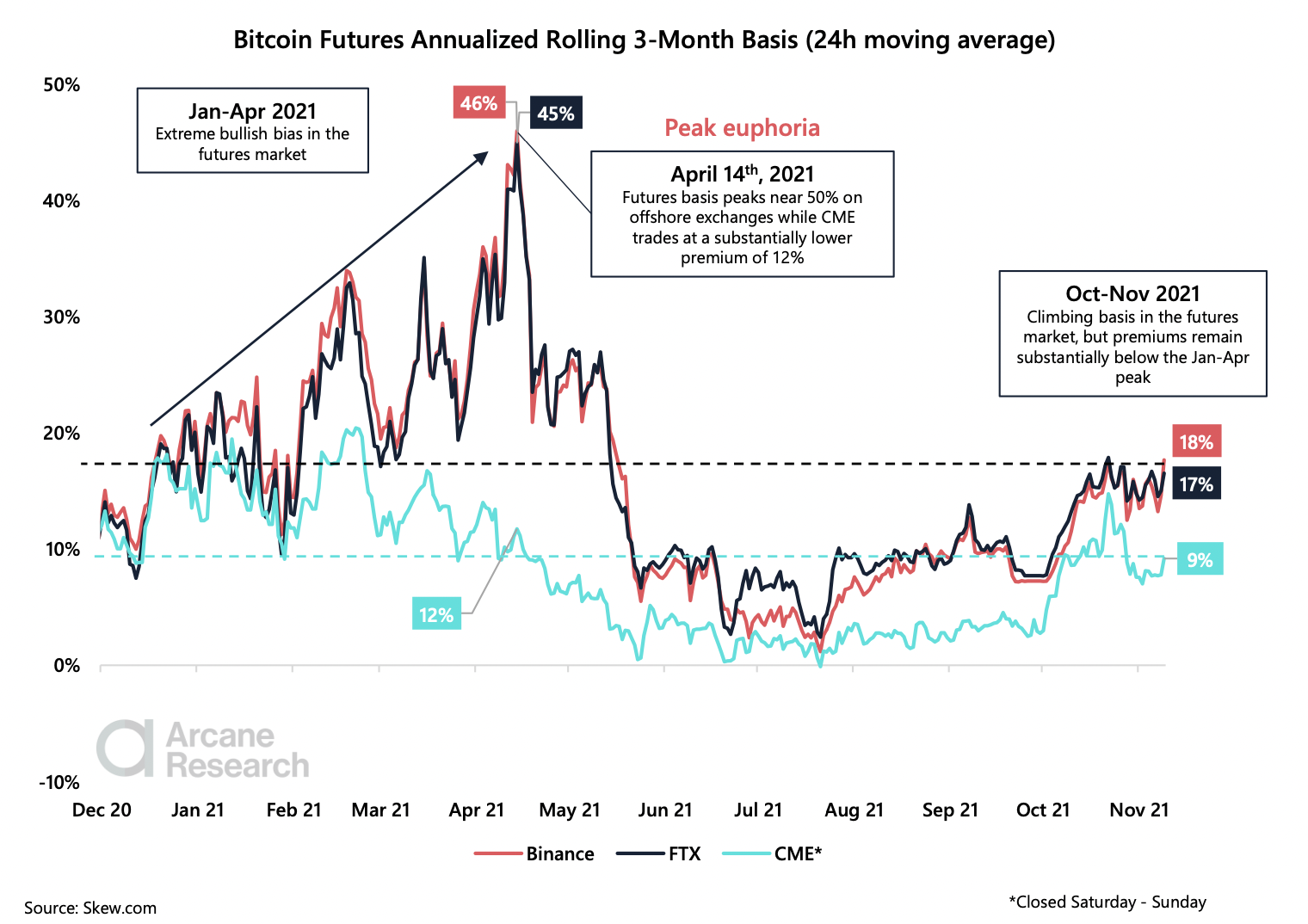 A pesar de ATH, el mercado de futuros de Bitcoin es 'menos exuberante' que a principios de 2021