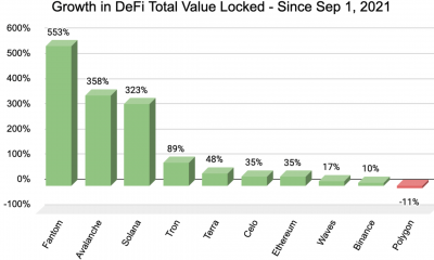 Con un crecimiento del 553%, Fantom es la cadena de bloques principal de más rápido crecimiento en DeFi desde septiembre