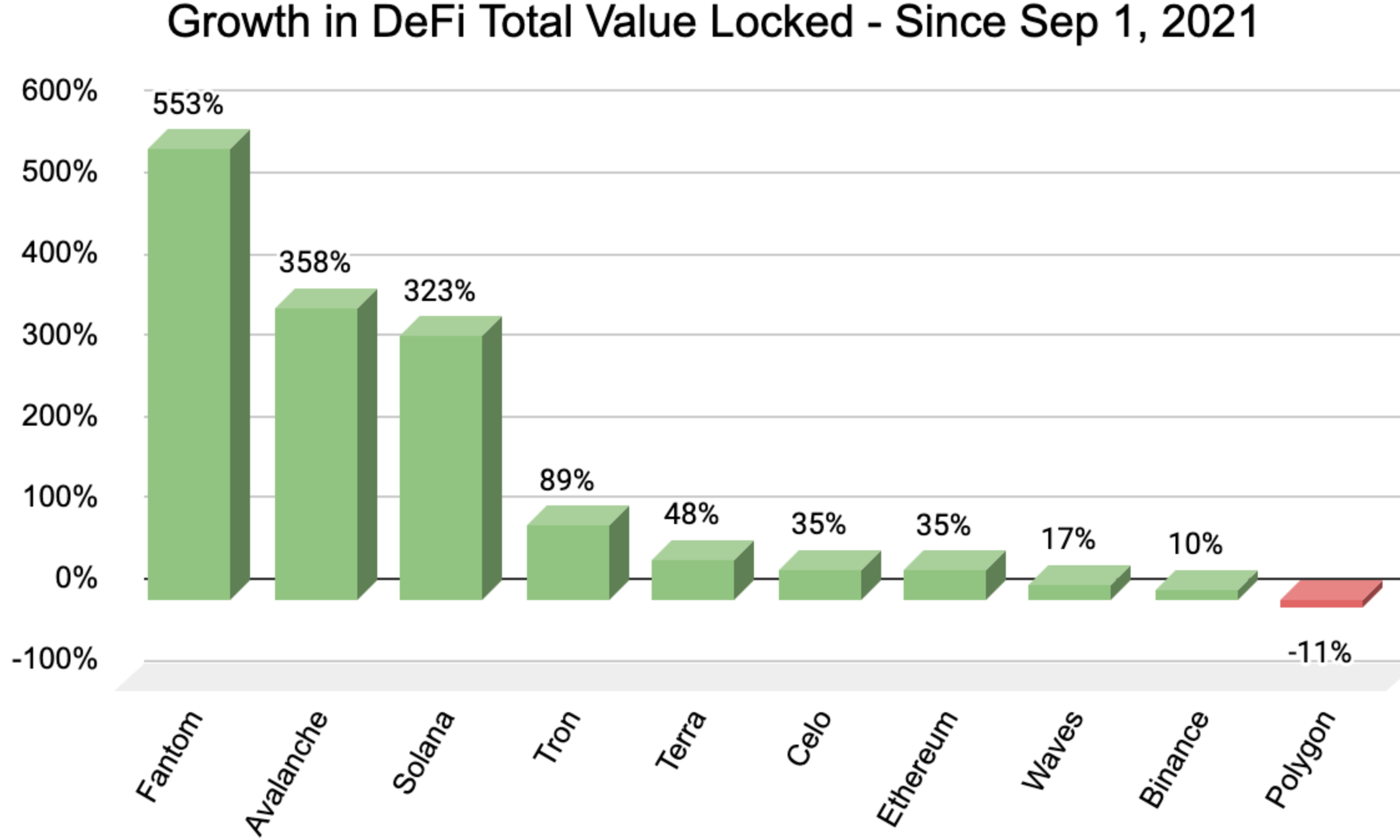 Con un crecimiento del 553%, Fantom es la cadena de bloques principal de más rápido crecimiento en DeFi desde septiembre