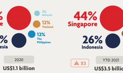 Las inversiones en criptomonedas en la ASEAN aumentan al 424% en 2021