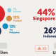 Las inversiones en criptomonedas en la ASEAN aumentan al 424% en 2021