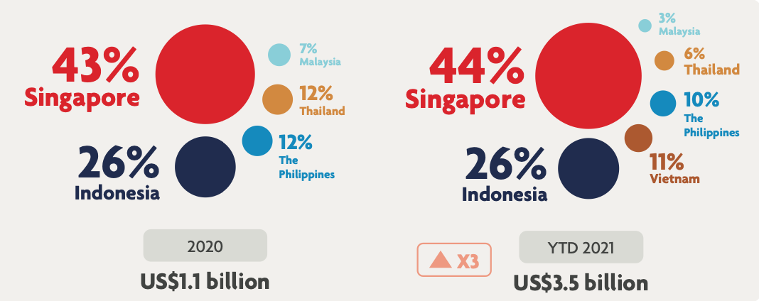 Las inversiones en criptomonedas en la ASEAN aumentan al 424% en 2021