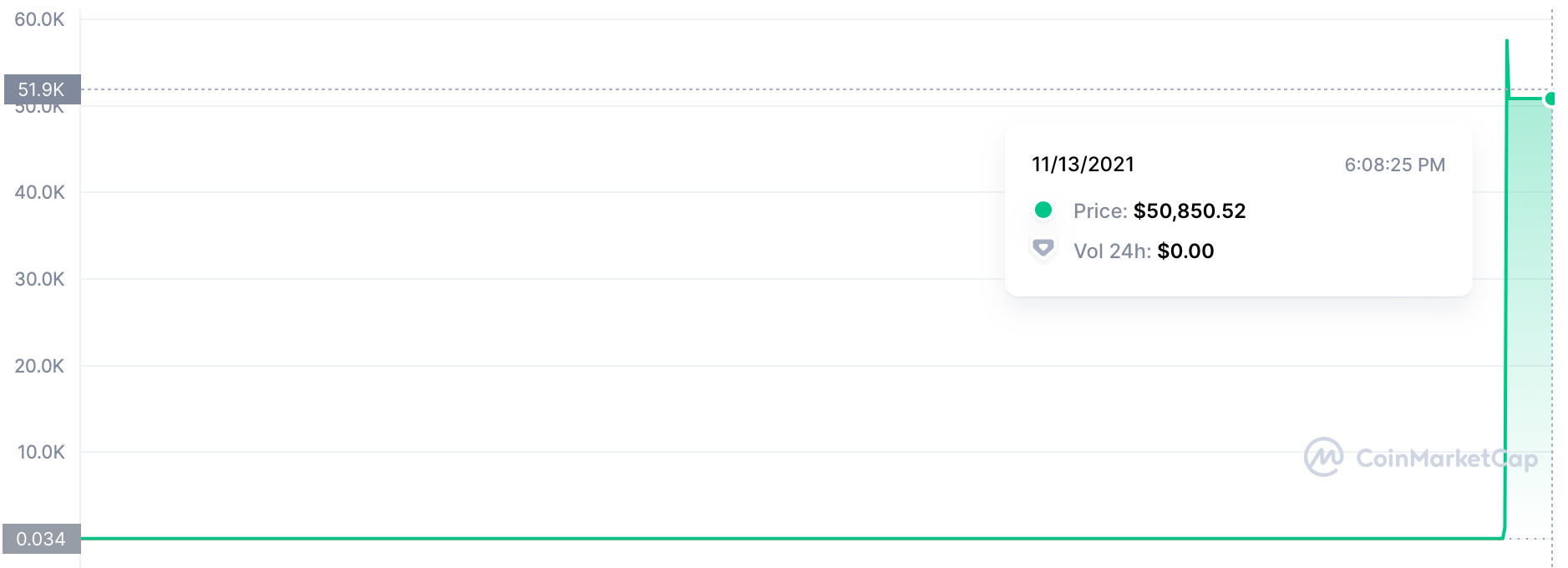 El token EthereumX gana más del 70.000.000% en menos de un día