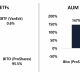 El ETF BITO de ProShares tiene la ventaja de ser el primero en moverse, el AUM crece un 147%, revela un informe