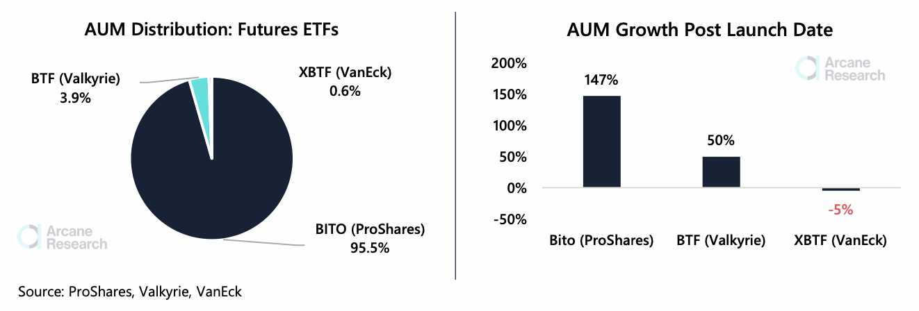 El ETF BITO de ProShares tiene la ventaja de ser el primero en moverse, el AUM crece un 147%, revela un informe