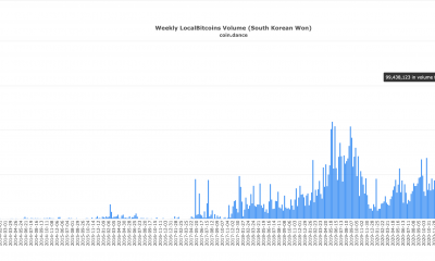 A pesar de los vientos en contra regulatorios, el comercio de cifrado P2P aumenta en Corea del Sur