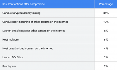 El informe de seguridad de Google revela instancias de nube comprometidas que se utilizan para la minería de criptomonedas