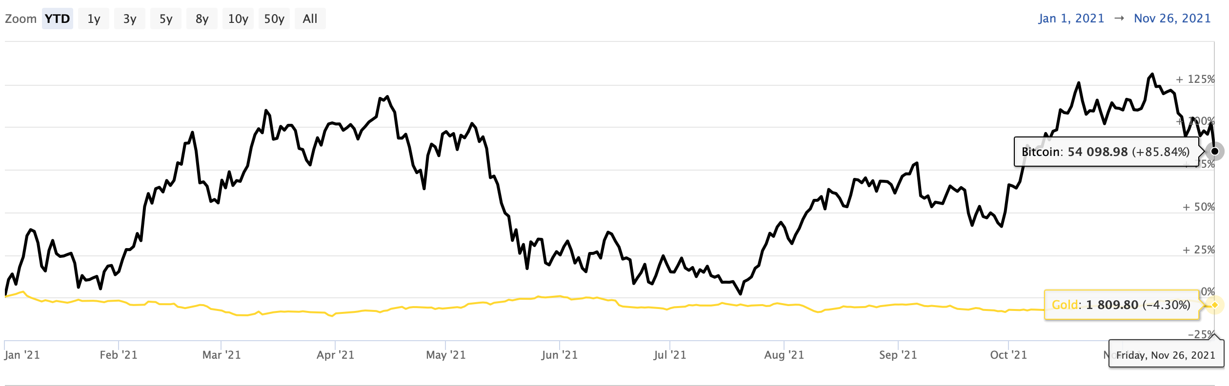BTC vs oro: ¿Bitcoin tiene alguna posibilidad contra el enorme metal precioso?