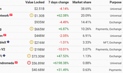 Este Ethereum L2 aumentó en un 1551%, superó a Loopring, dYdX, Optimismo