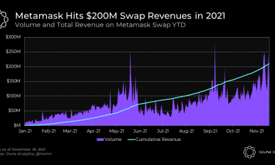 MetaMask registra más de $ 200 millones YTD en ingresos, supera a SushiSwap, Curve