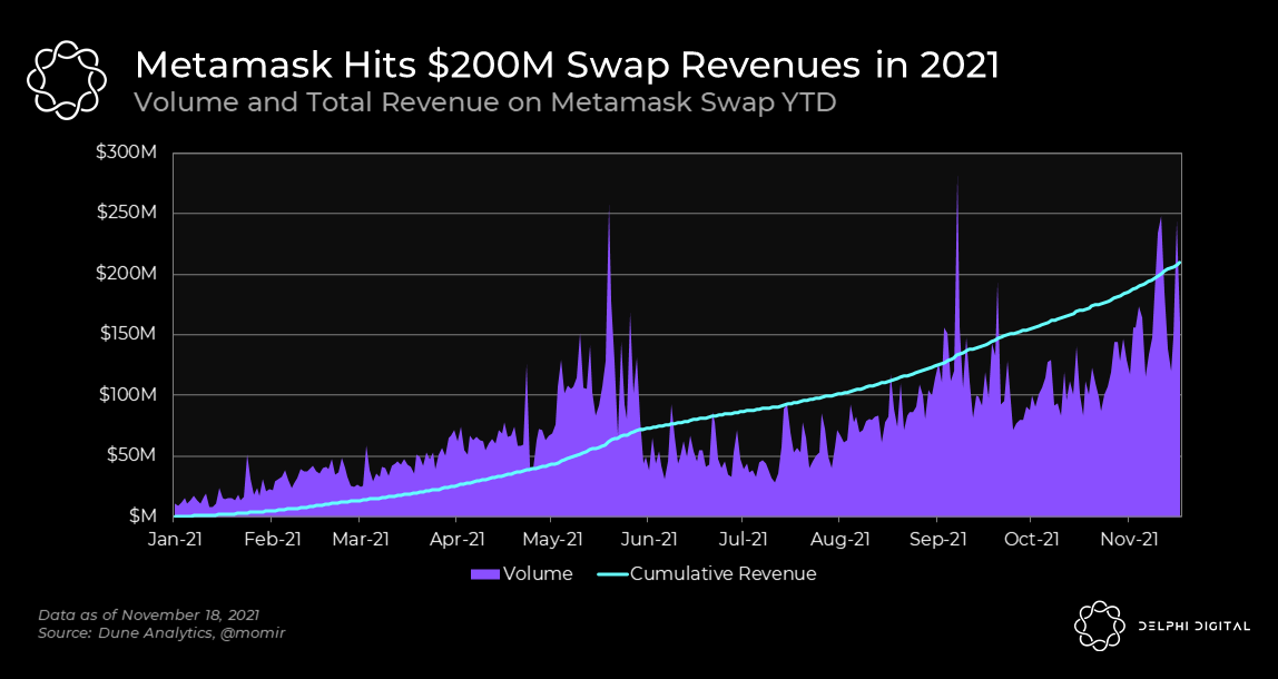 MetaMask registra más de $ 200 millones YTD en ingresos, supera a SushiSwap, Curve