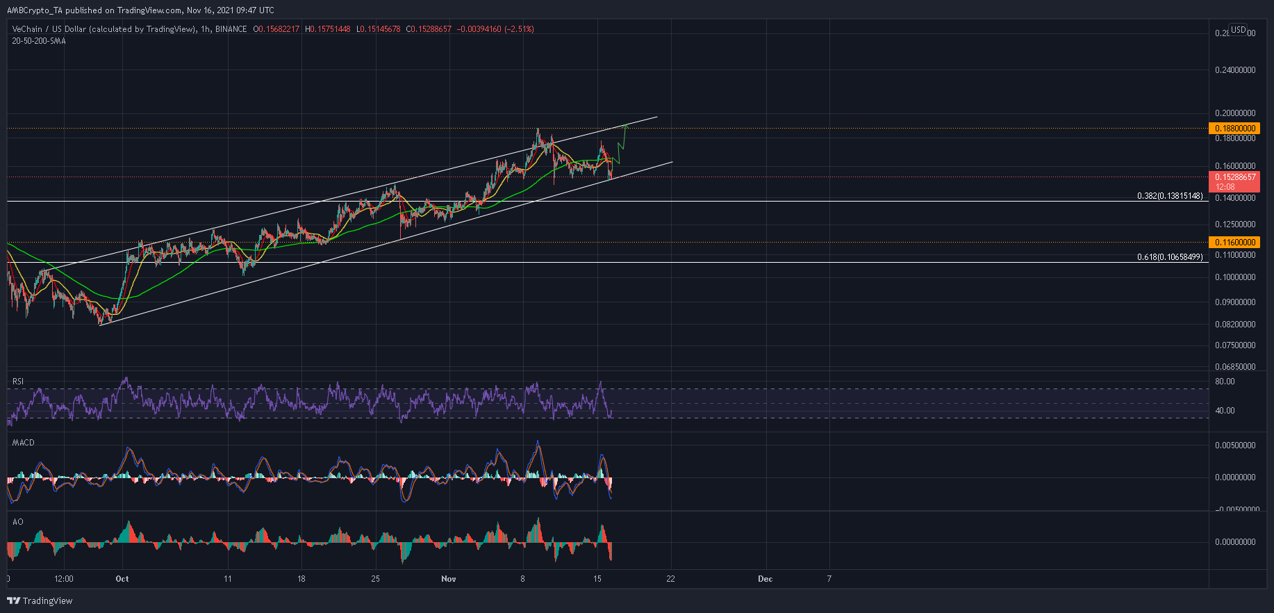 VeChain establece una reversión temprana después de que el RSI por hora toque territorio de sobreventa