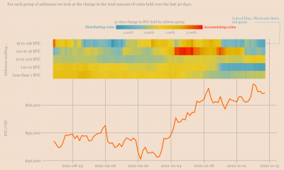 A medida que Bitcoin oscila cerca de $ 60K, aquí hay una verdad sobre las condiciones del mercado en este momento