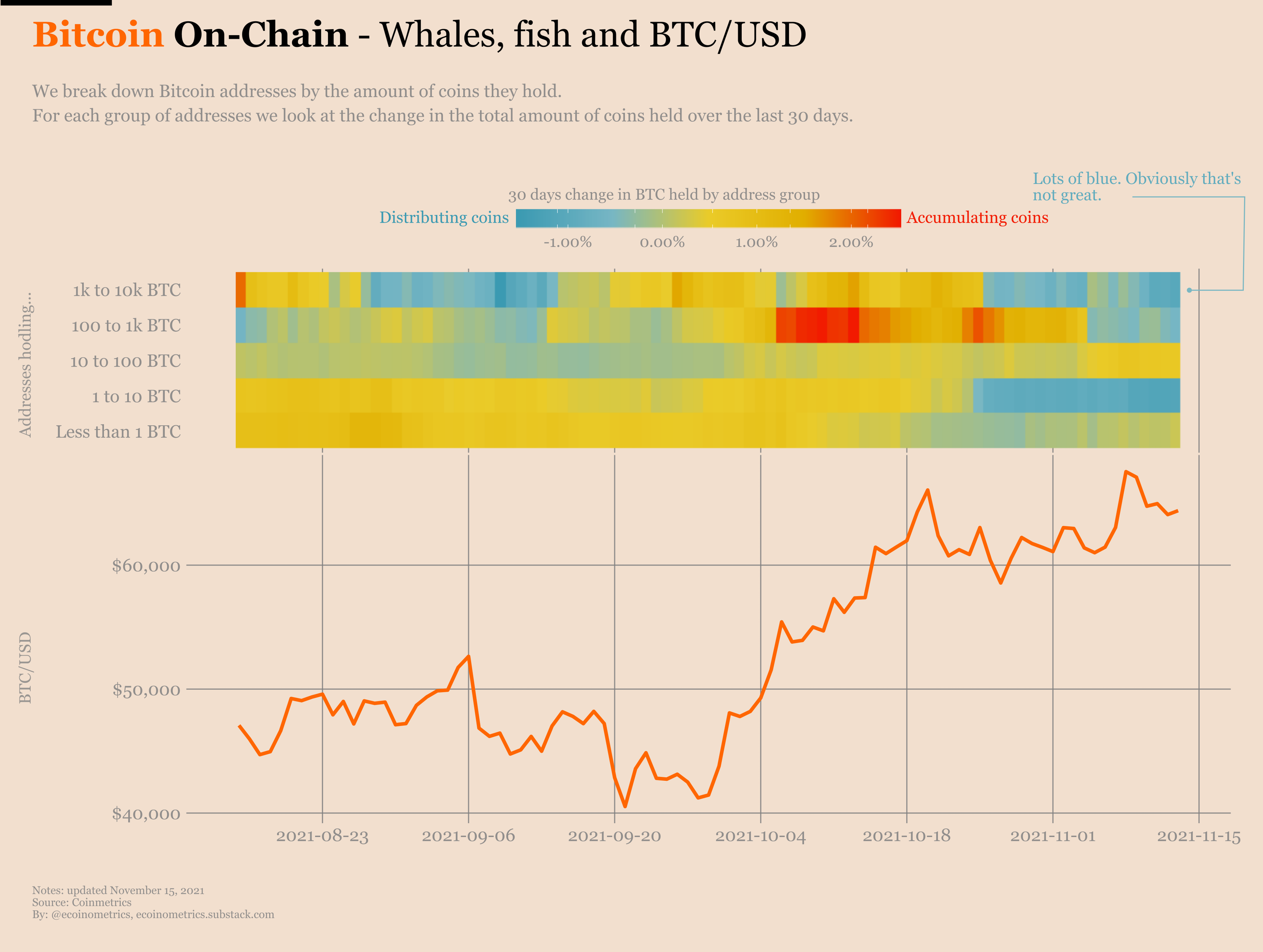 A medida que Bitcoin oscila cerca de $ 60K, aquí hay una verdad sobre las condiciones del mercado en este momento