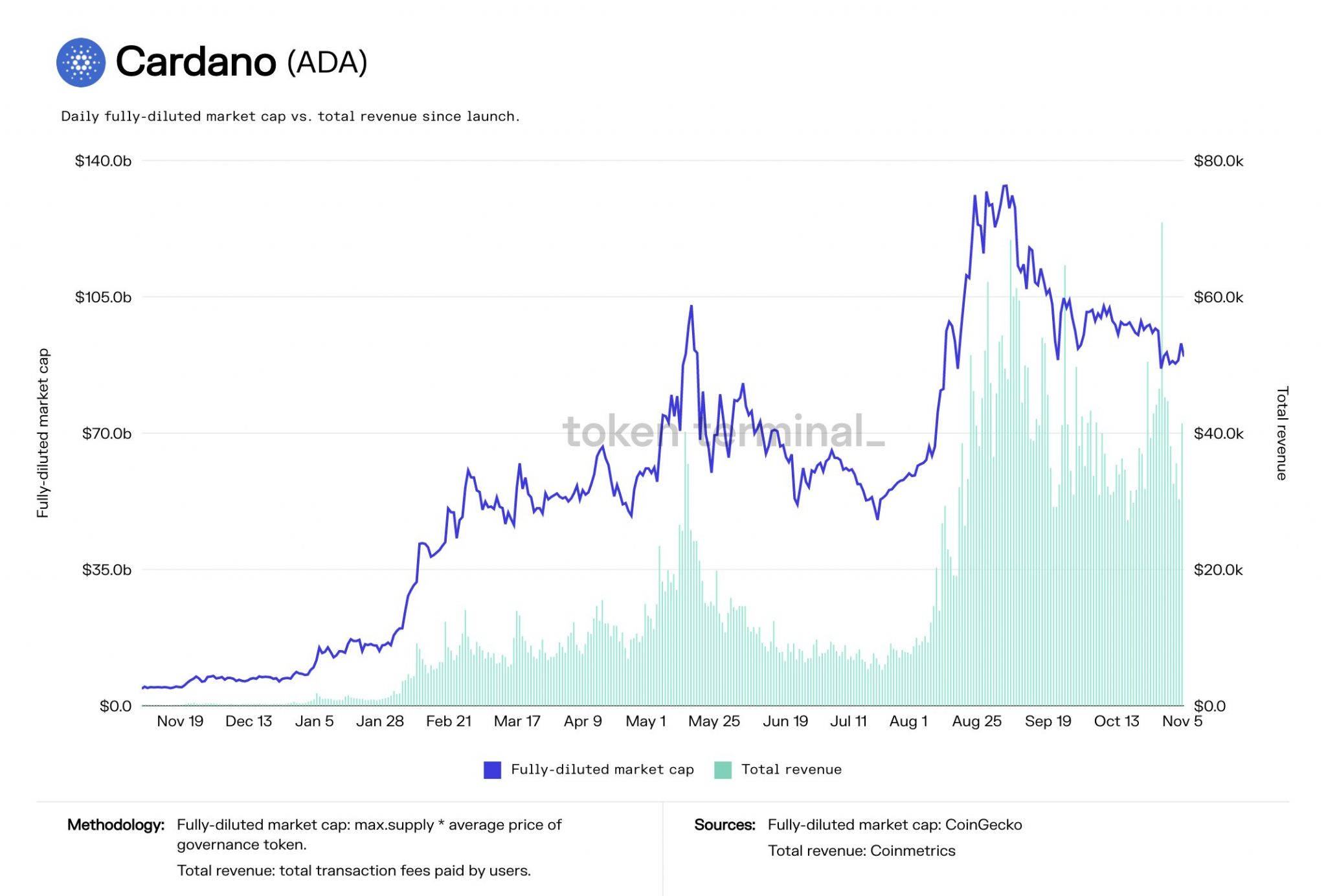 ¿Ya terminó la etapa alcista de Cardano?