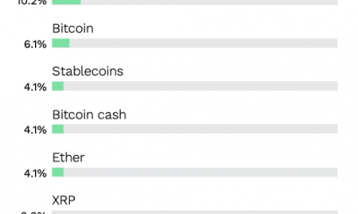 Un estudio encuentra que solo el 10% de las instituciones admiten pagos B2B transfronterizos a través de criptomonedas