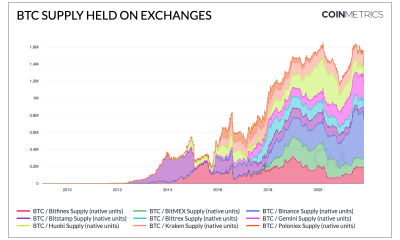 ¿Esto afecta el valor intrínseco de Bitcoin y deberían preocuparse los inversores minoristas?