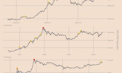 La comparación del máximo actual de Bitcoin con el de 2013 revela que la madurez aún está en proceso.