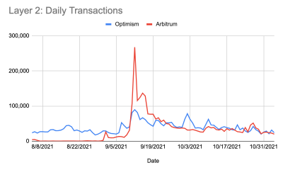 ¿Cómo afecta la dependencia de Arbitrum de Ethereum a su rendimiento?