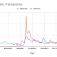 ¿Cómo afecta la dependencia de Arbitrum de Ethereum a su rendimiento?