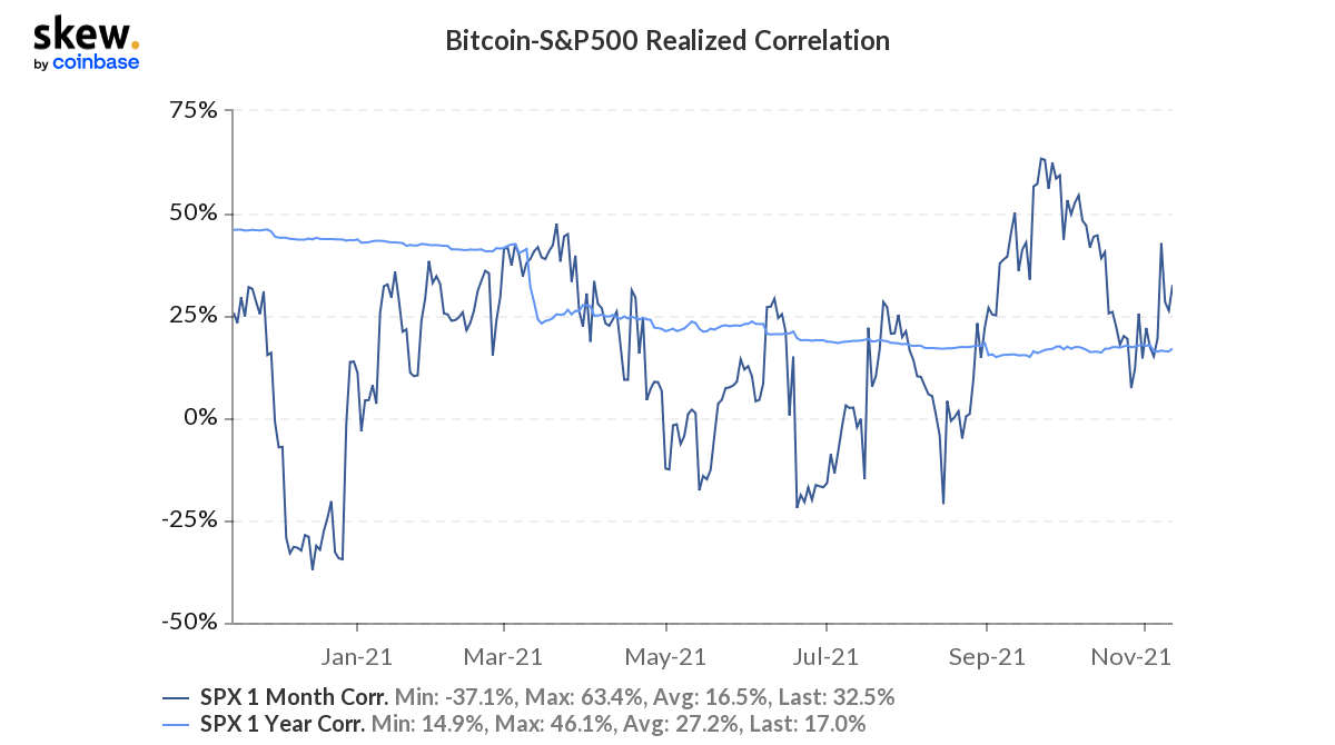 Evaluación de la correlación Bitcoin-S & P500 y su impacto en los precios de BTC