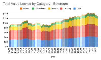 La debacle de DeFi de Ethereum y lo que realmente necesita para recuperarse de su caída