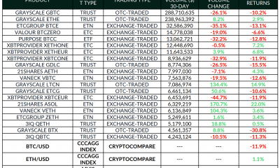 Cuando se trata de productos criptográficos, Solana, Litecoin eclipsa a Bitcoin, con mejores rendimientos