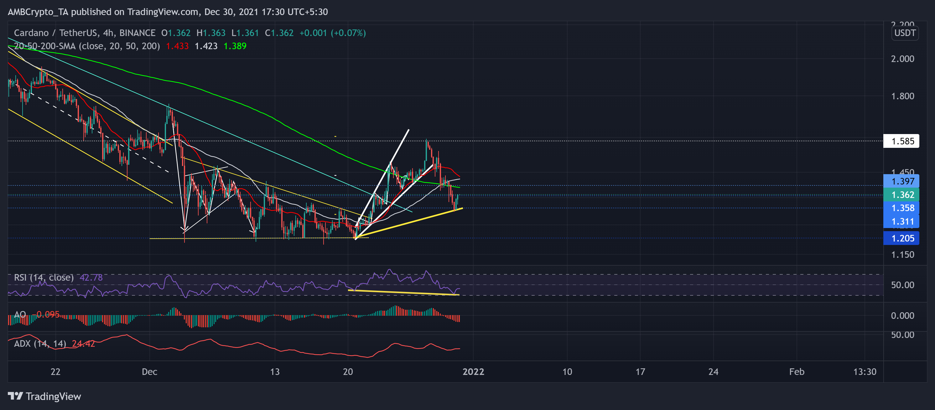 Análisis de precios de Cardano, MANA, Enjin Coin: 30 de diciembre