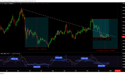 La historia repetida de Litecoin tendrá este efecto en la acción del precio.